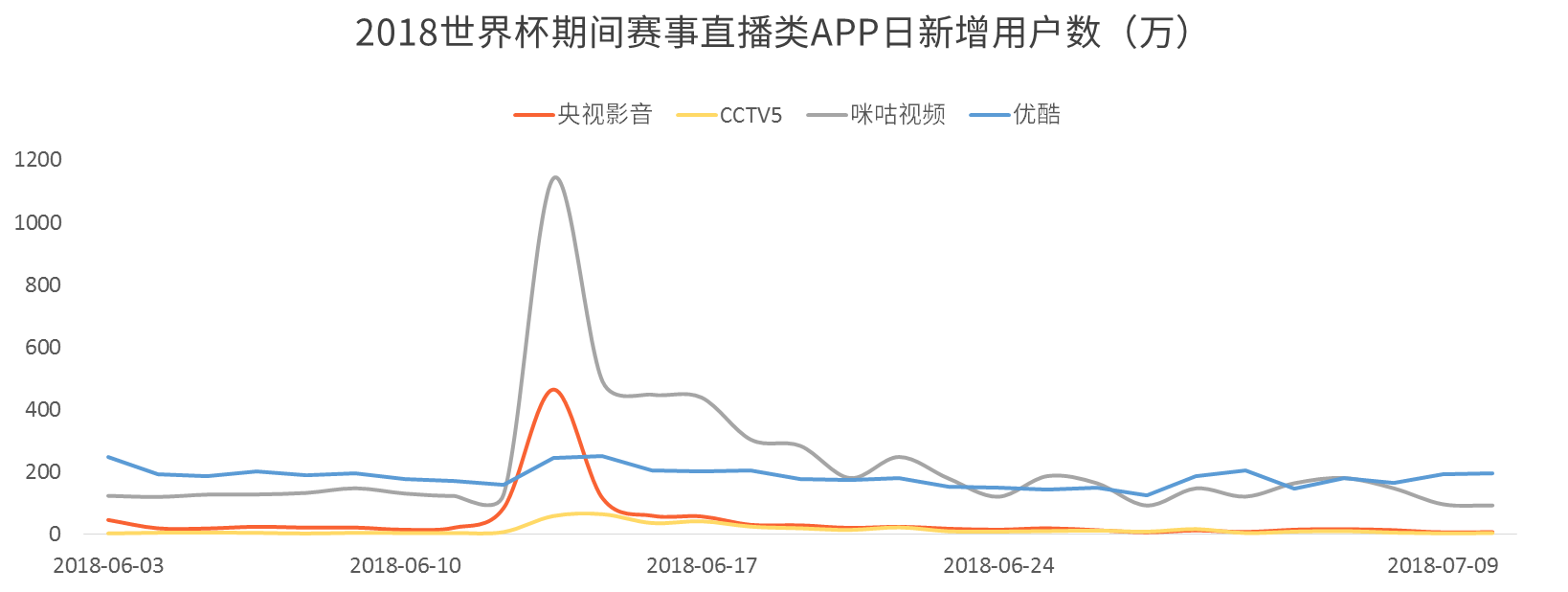 手机大世界杯app(赛事直播平台玩转世界杯 咪咕视频日增新用户突破千万)