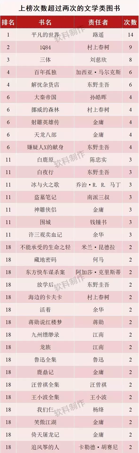 “双一流”大学的学生都在看什么书？