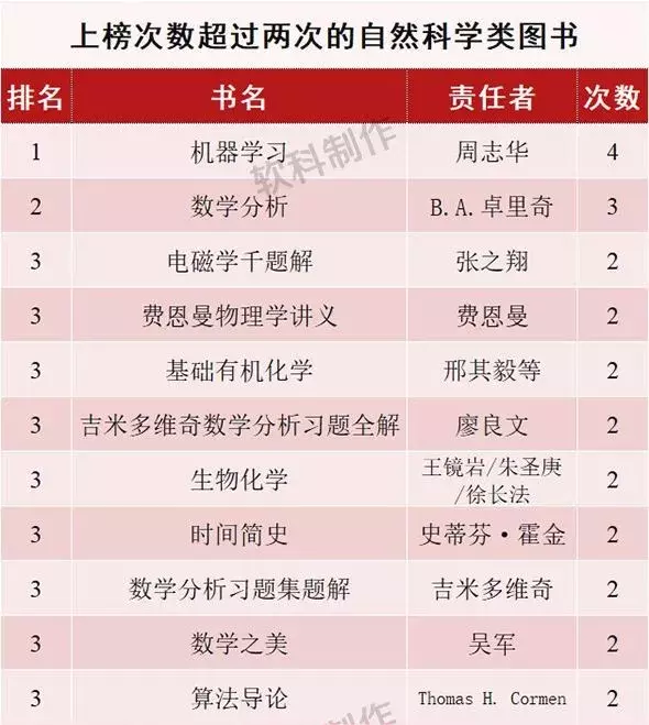 “双一流”大学的学生都在看什么书？