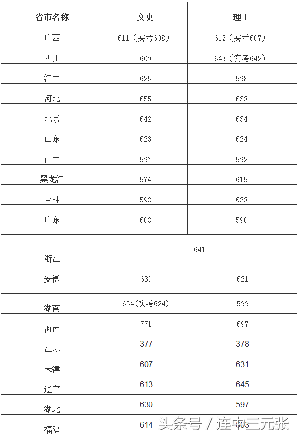 中国传媒大学2018年录取分数线