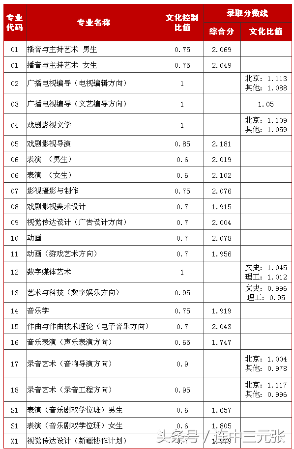 中国传媒大学2018年录取分数线