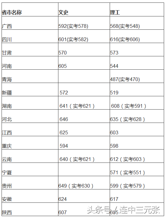 中国传媒大学2018年录取分数线