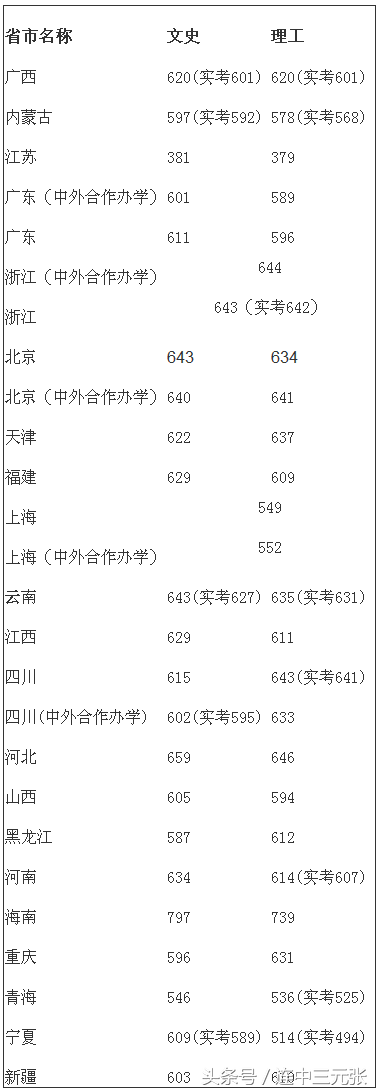 中国传媒大学2018年录取分数线