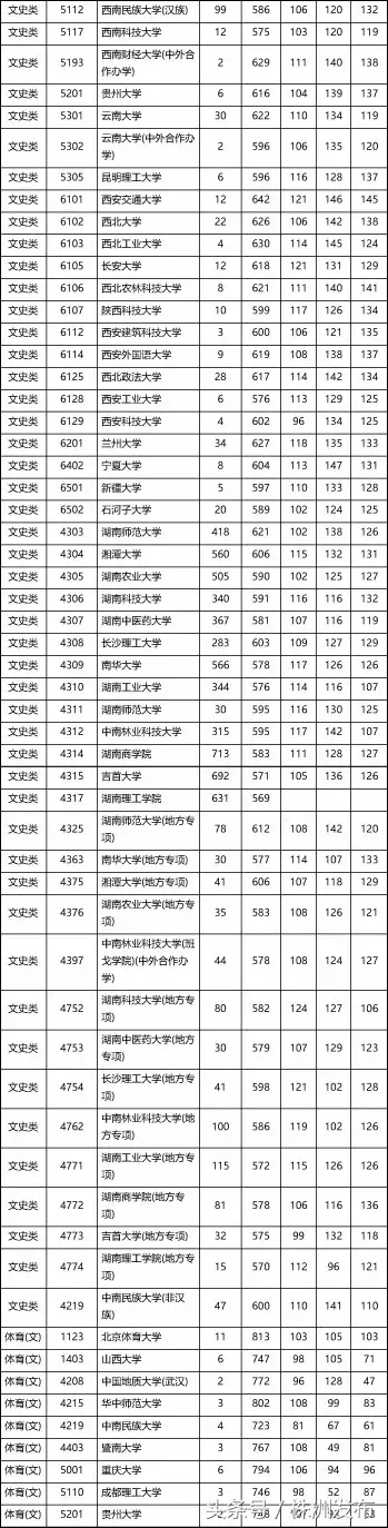 快看！湖南本科一批投档线出炉，北大居理科榜首