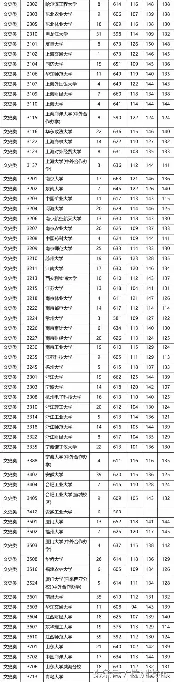 快看！湖南本科一批投档线出炉，北大居理科榜首