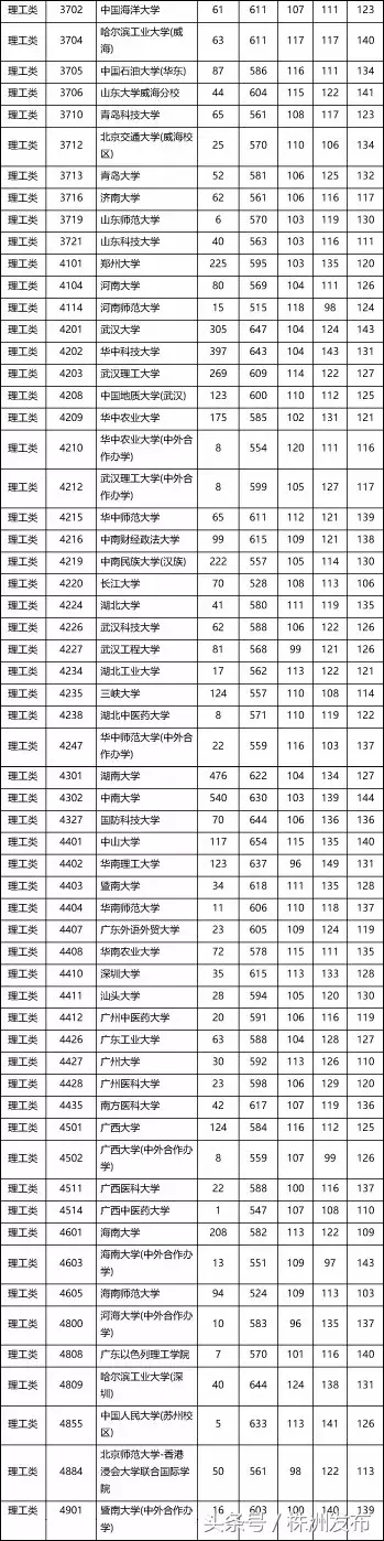 快看！湖南本科一批投档线出炉，北大居理科榜首