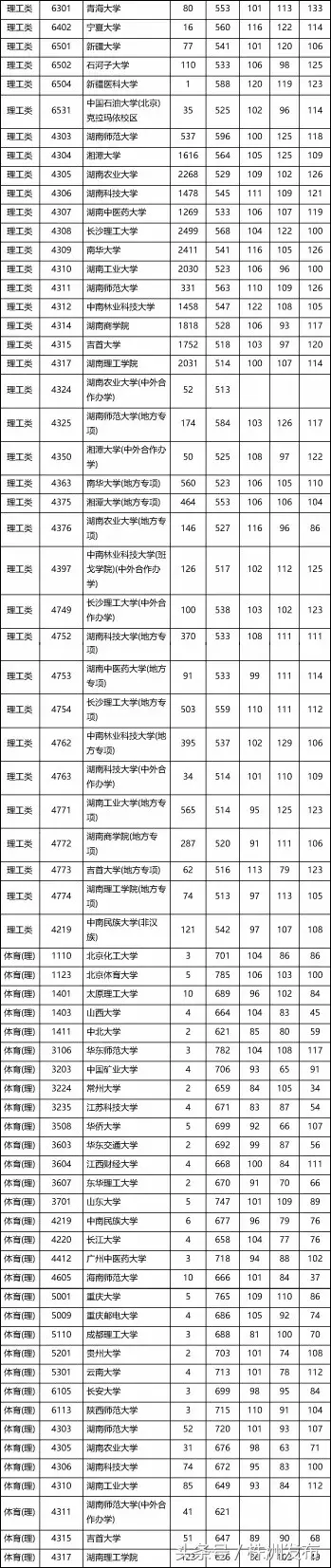 快看！湖南本科一批投档线出炉，北大居理科榜首
