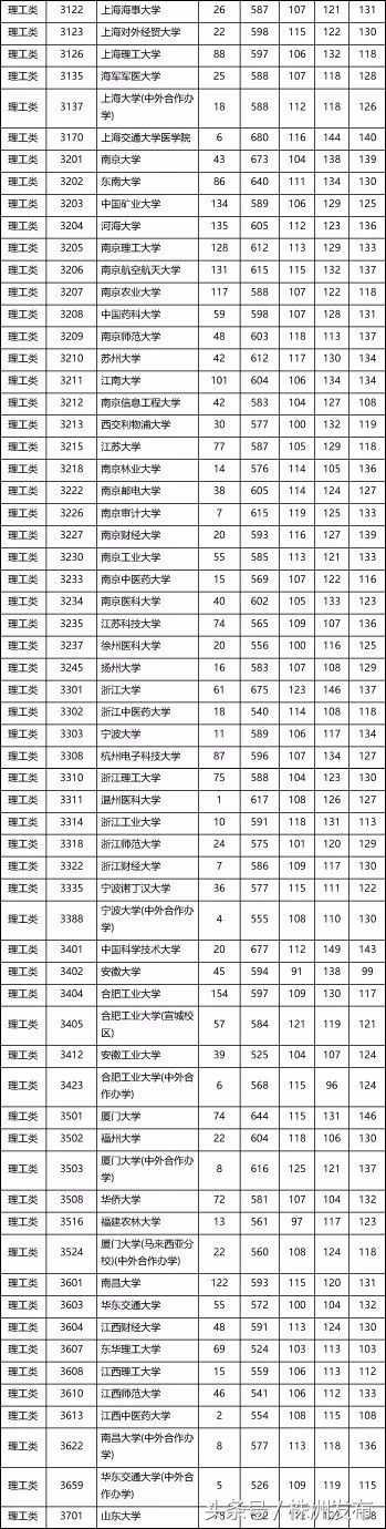 快看！湖南本科一批投档线出炉，北大居理科榜首