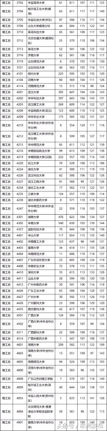 快看！湖南本科一批投档线出炉，北大居理科榜首
