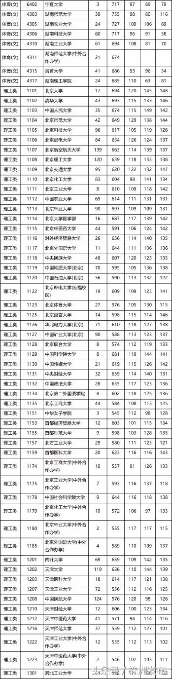 快看！湖南本科一批投档线出炉，北大居理科榜首