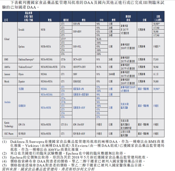 药企歌礼上市，丙肝药售价近4万 对垒《我不是药神》！