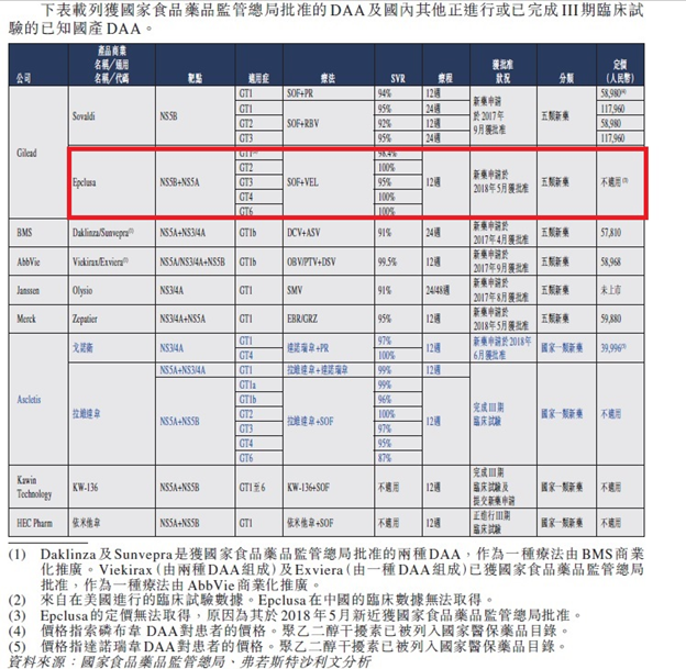 药企歌礼上市，丙肝药售价近4万 对垒《我不是药神》！