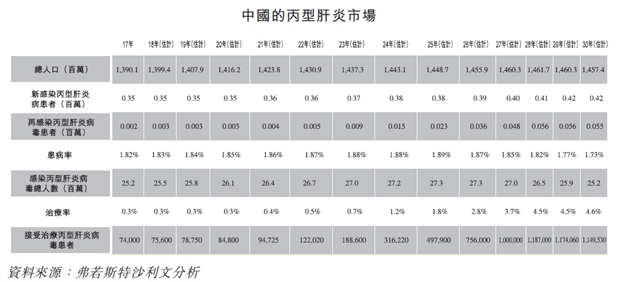 药企歌礼上市，丙肝药售价近4万 对垒《我不是药神》！