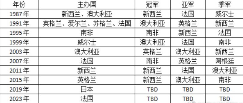 拉格比世界杯(一个世界杯结束了，而另一个世界杯即将开始｜科普)