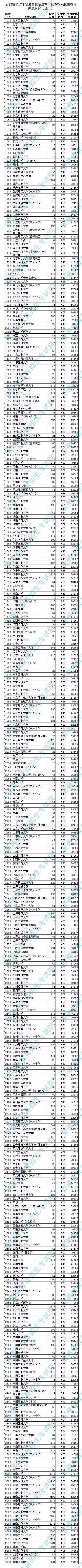 安徽省2018一本院校投档线发布！安徽大学投档最低分598