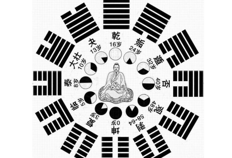 中国传统文化中的生辰八字到底指的是什么？