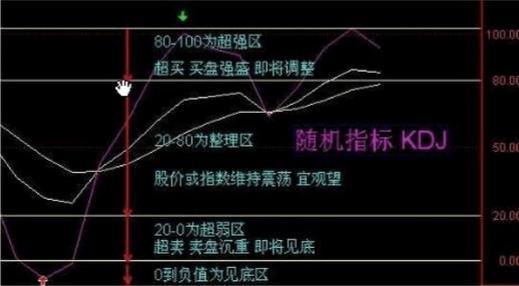 KDJ指标，K、D、J、这三条线代表什么