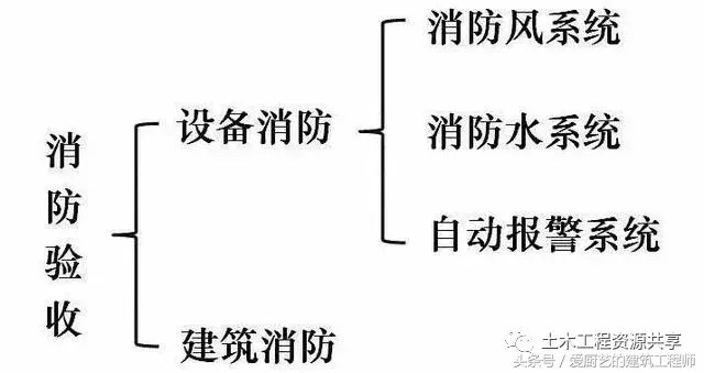 各种消防系统及验收检验标准