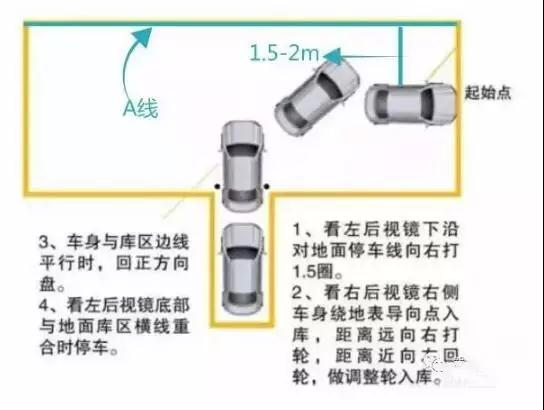 倒车入库怎样最准最简单？两边大小不一样，应该如何调整？