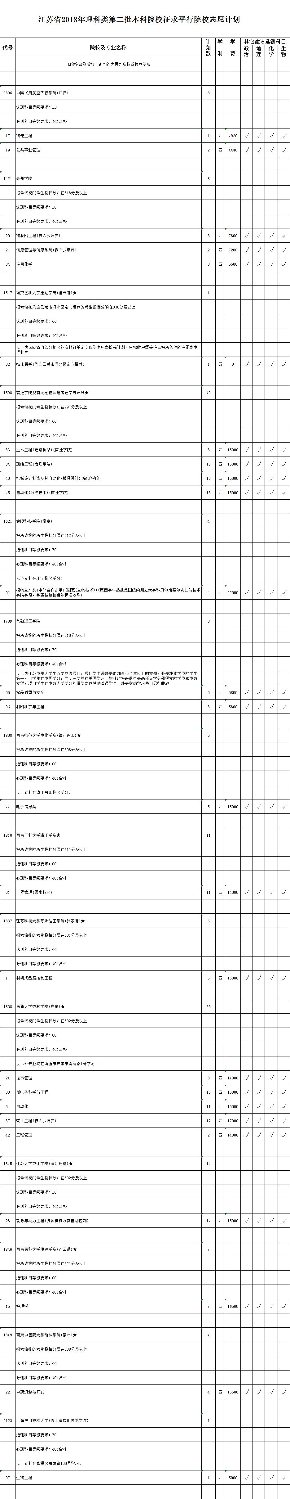 江苏省2018年第二批本科院校征求平行院校志愿计划