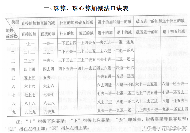 珠心算口诀表（值得收藏：珠算、珠心算、珠笔算加减法口诀表及用笔学练珠算法！）