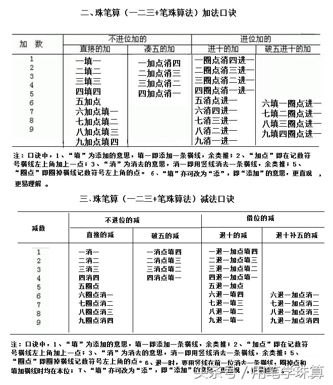 珠心算口诀表（值得收藏：珠算、珠心算、珠笔算加减法口诀表及用笔学练珠算法！）