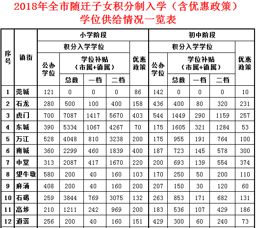 0有积分吗(随迁子女0积分也可享受民办学位补贴！原来是因为……)