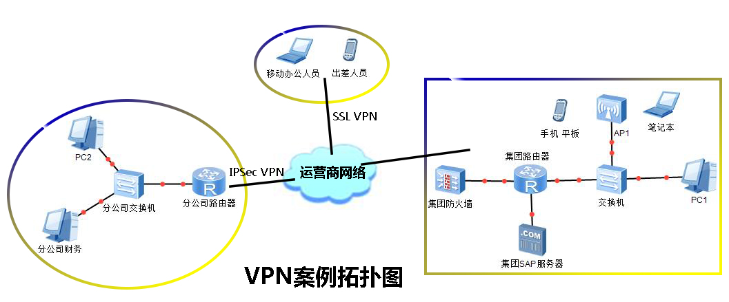 VPN技术——节省了企业集团和几百公里之外子公司之间的通讯成本