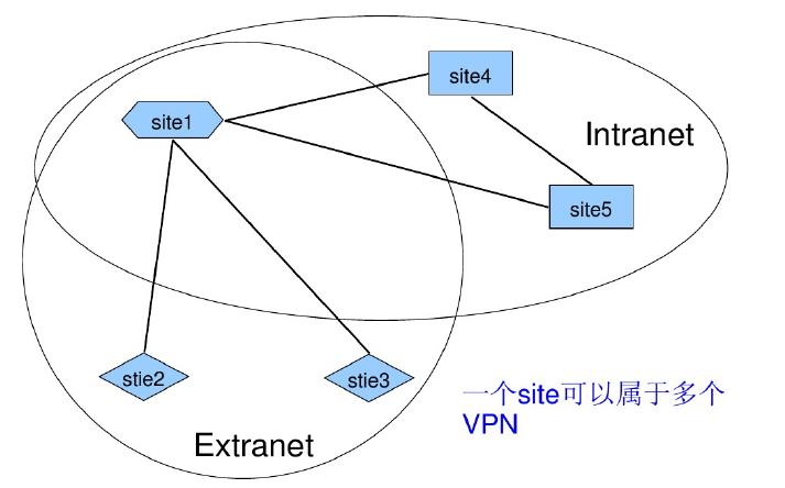 VPN技术——节省了企业集团和几百公里之外子公司之间的通讯成本