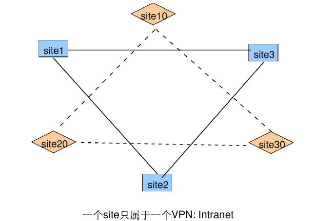 VPN技术——节省了企业集团和几百公里之外子公司之间的通讯成本
