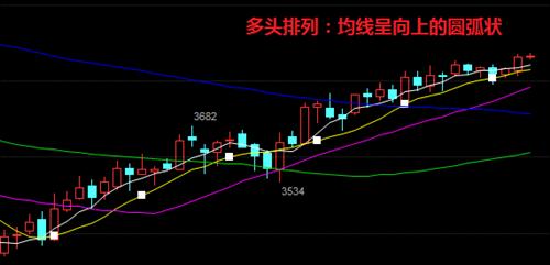 「排列空头」多头和空头是什么意思（关于多头排列和空头排列简析）