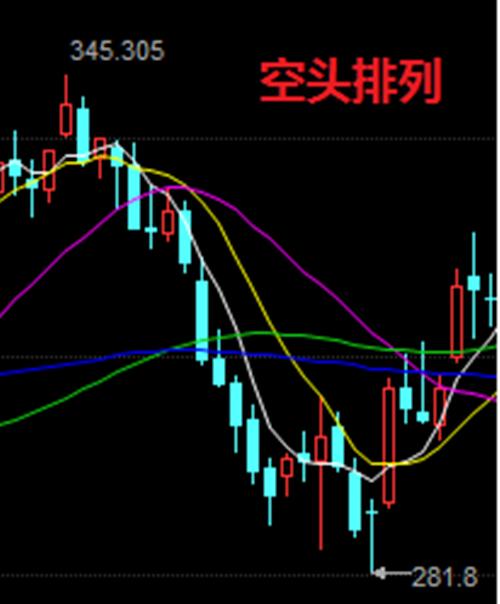 关于多头排列和空头排列简析