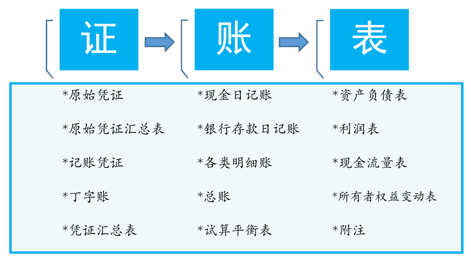 会计工作的内容和流程是怎样的？这个总结近乎完美