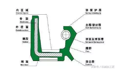 油封的漏油和图文解决方案