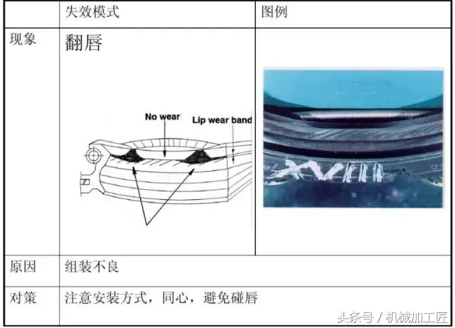 油封的漏油和图文解决方案