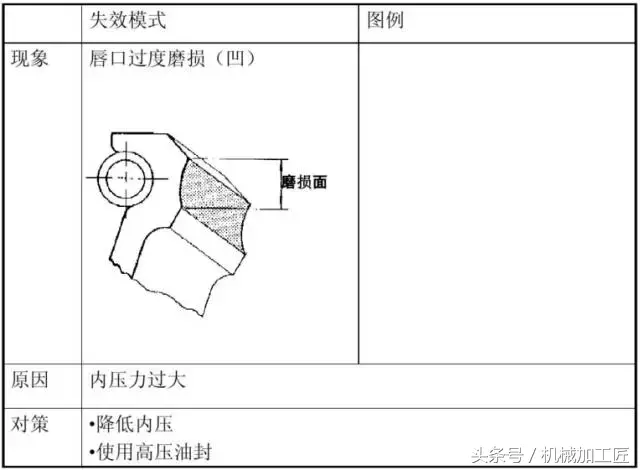 油封的漏油和图文解决方案