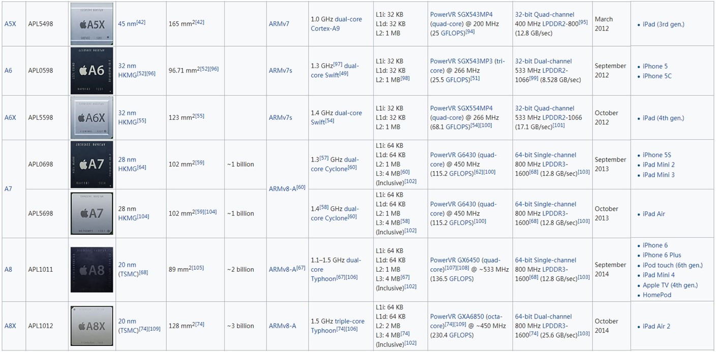 蘋果的處理器到底有哪些玄機？
