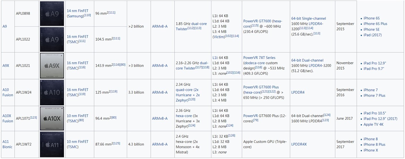 蘋果的處理器到底有哪些玄機？