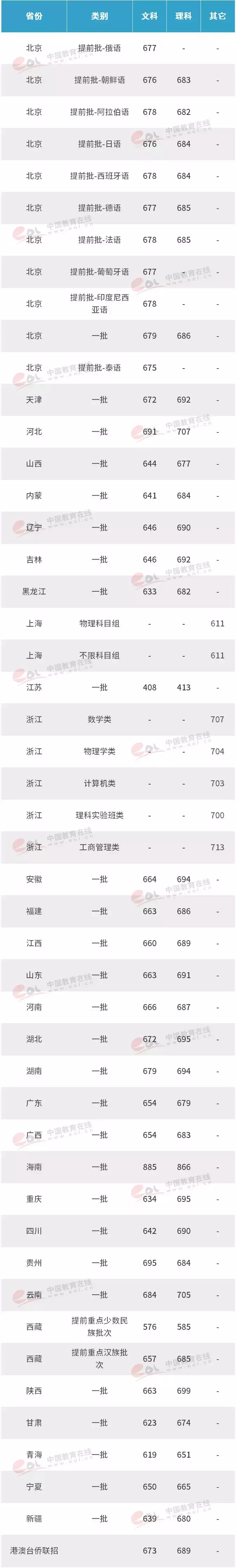 在你们省，多少分能上清华北大？