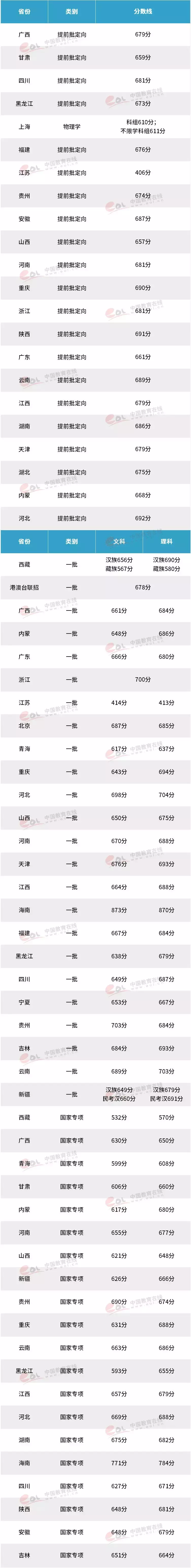 在你们省，多少分能上清华北大？