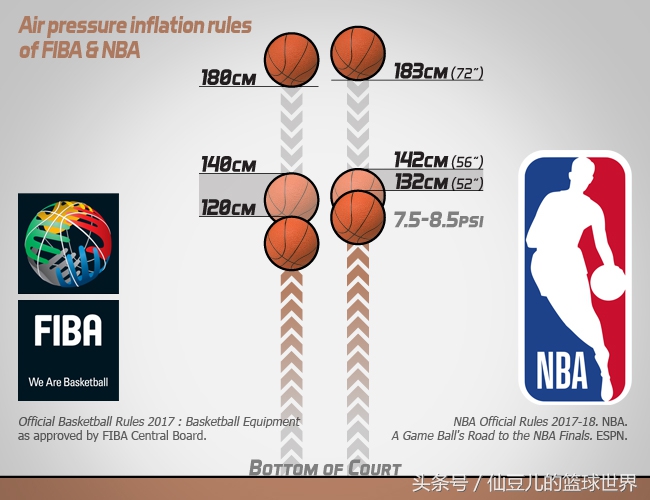 篮球比赛球多少气压(普及一个小知识，FIBA和NBA关于篮球气压的规定)