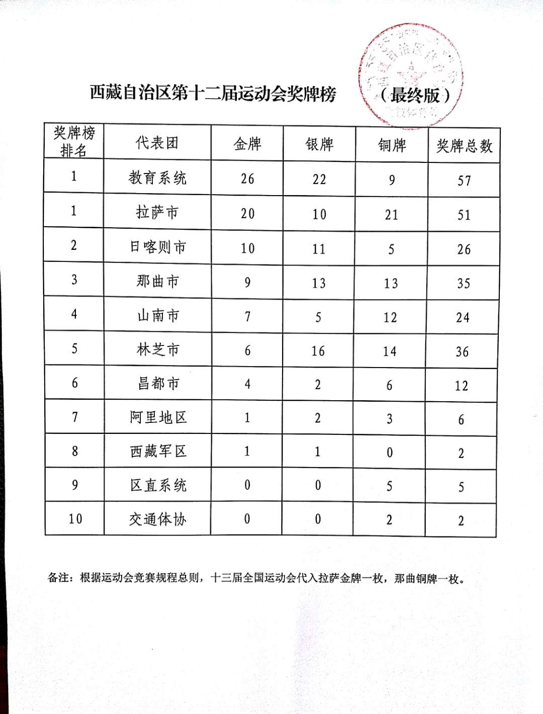 第12届全运会金牌榜(西藏自治区第十二届运动会总分榜 奖牌榜开出“双黄蛋”)