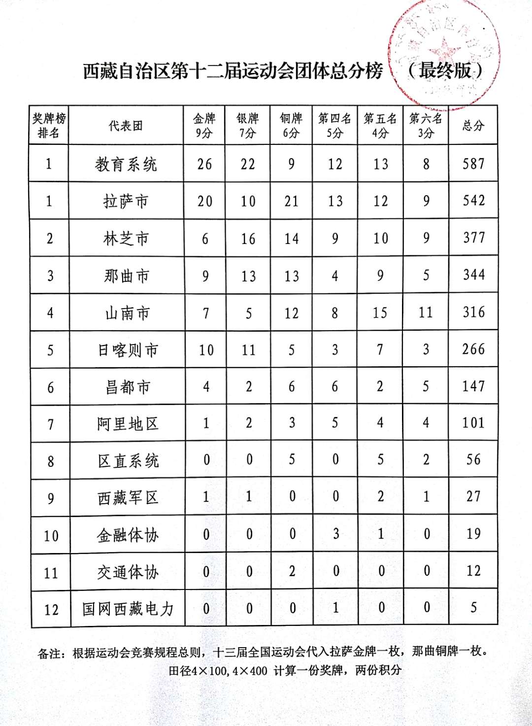 第12届全运会金牌榜(西藏自治区第十二届运动会总分榜 奖牌榜开出“双黄蛋”)