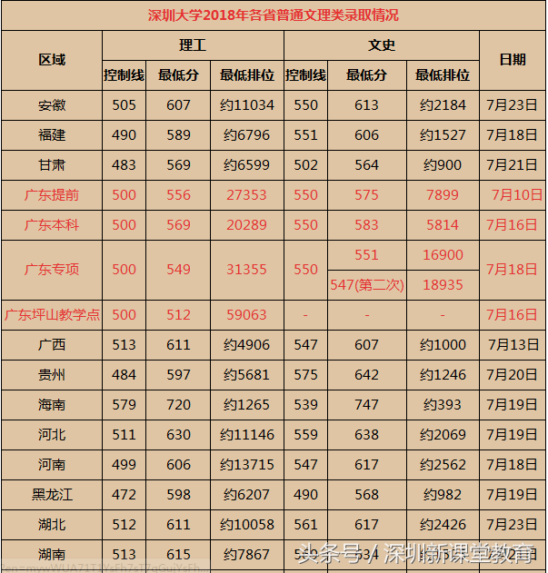 高实在是高！深圳大学2018年各省市录取分数线出炉！