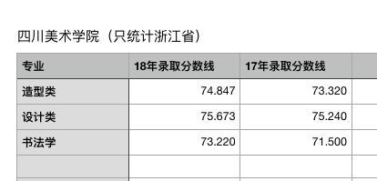 美术生必读攻略！九大美院17，18年各专业录取分数线变化完整版