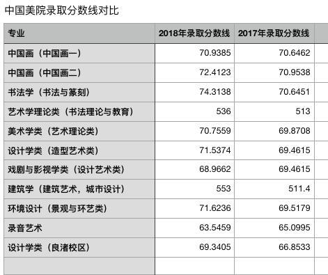 美术生必读攻略！九大美院17，18年各专业录取分数线变化完整版