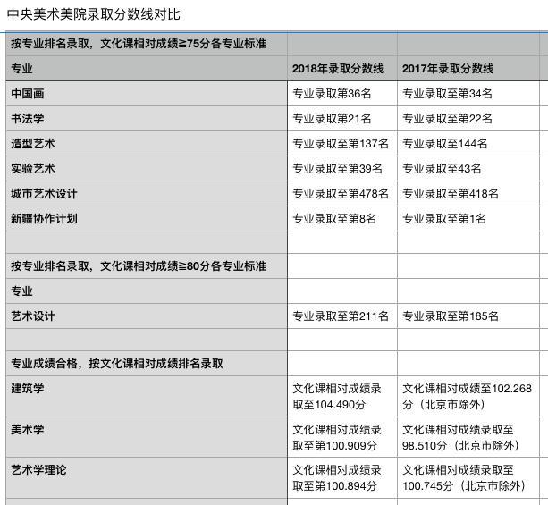 美术生必读攻略！九大美院17，18年各专业录取分数线变化完整版