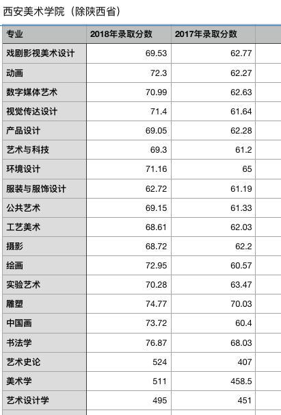 美术生必读攻略！九大美院17，18年各专业录取分数线变化完整版