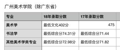 美术生必读攻略！九大美院17，18年各专业录取分数线变化完整版