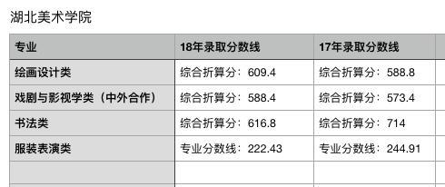 美术生必读攻略！九大美院17，18年各专业录取分数线变化完整版